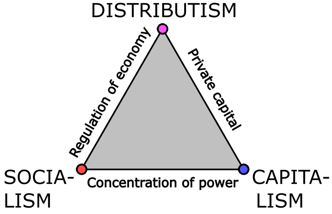 distributism triangle of economic systems